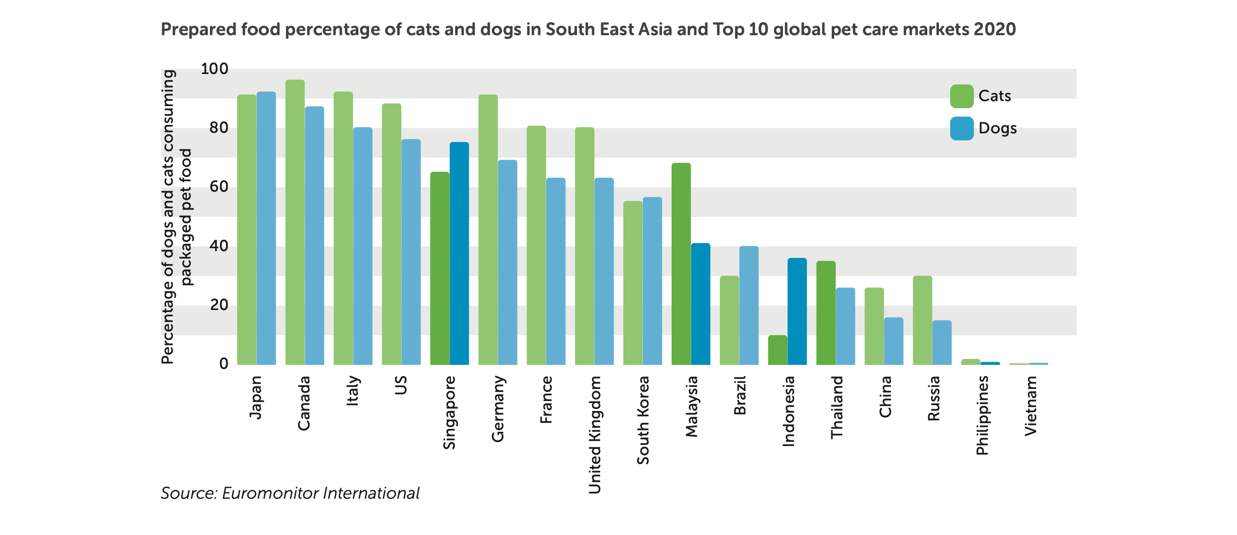 Opportunities in South East Asia for value for money pet food - GlobalPETS